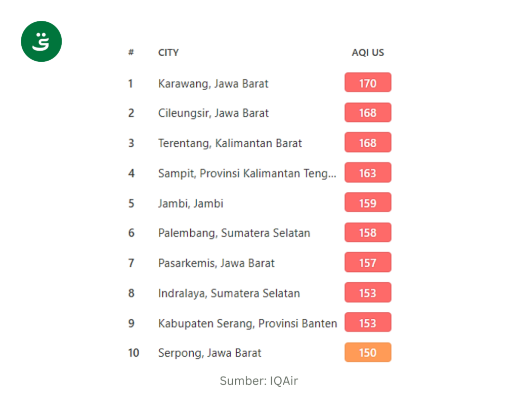 IQAir Polusi Udara Indonesia 5 September 2023